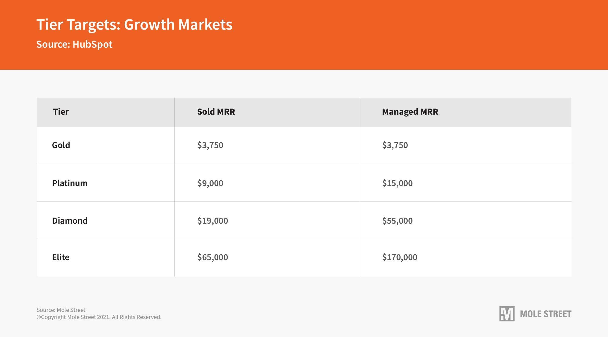 2021 HubSpot Partner Tiering Updates