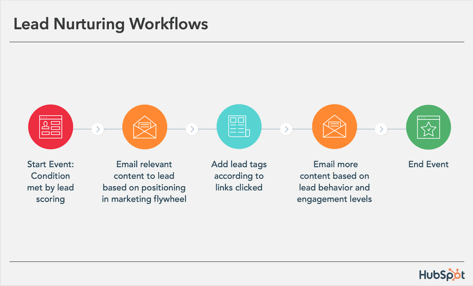 lead nurturing workflow